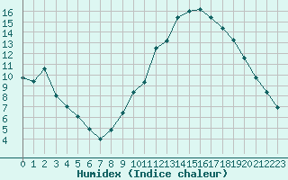 Courbe de l'humidex pour Saint-Maximin-la-Sainte-Baume (83)