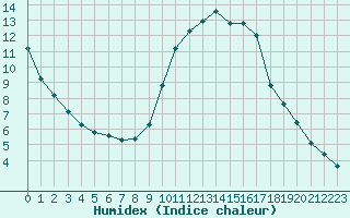 Courbe de l'humidex pour Saint-Jean-de-Liversay (17)