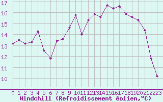 Courbe du refroidissement olien pour Cap Bar (66)