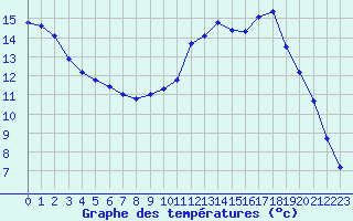 Courbe de tempratures pour Lans-en-Vercors (38)