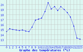 Courbe de tempratures pour Abbeville (80)