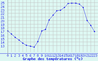 Courbe de tempratures pour Voiron (38)