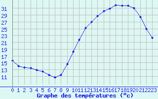 Courbe de tempratures pour Samatan (32)