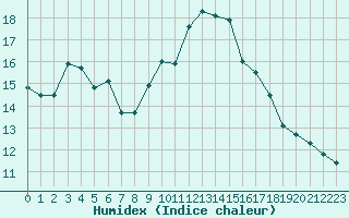 Courbe de l'humidex pour Tarbes (65)