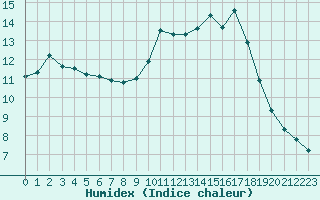 Courbe de l'humidex pour Pointe de Socoa (64)