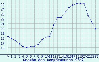 Courbe de tempratures pour Sainte-Genevive-des-Bois (91)