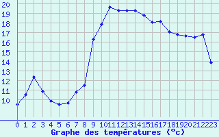 Courbe de tempratures pour Hyres (83)