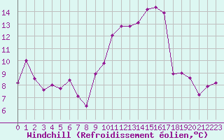 Courbe du refroidissement olien pour Troyes (10)