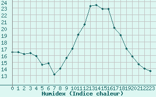 Courbe de l'humidex pour Ile de Groix (56)