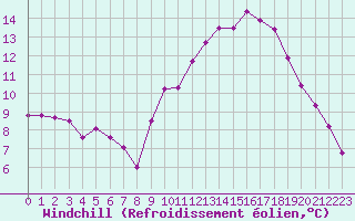 Courbe du refroidissement olien pour Saint-Igneuc (22)