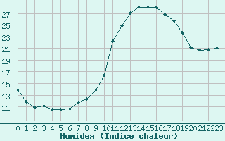 Courbe de l'humidex pour Lhospitalet (46)