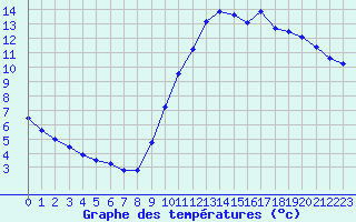 Courbe de tempratures pour Sainte-Genevive-des-Bois (91)