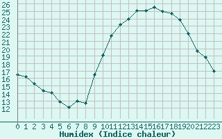 Courbe de l'humidex pour Douzens (11)