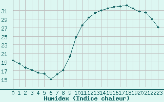 Courbe de l'humidex pour Montauban (82)