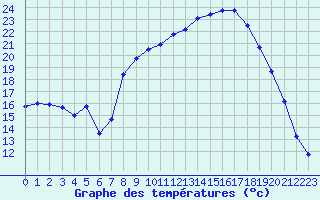 Courbe de tempratures pour Figari (2A)