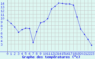 Courbe de tempratures pour Muret (31)