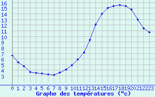 Courbe de tempratures pour Variscourt (02)