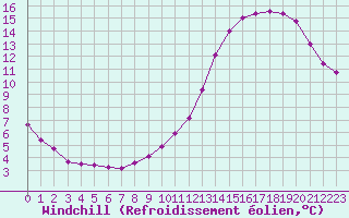 Courbe du refroidissement olien pour Variscourt (02)
