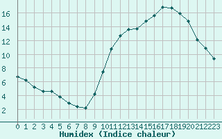 Courbe de l'humidex pour La Poblachuela (Esp)