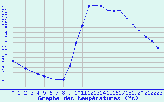 Courbe de tempratures pour Verngues - Hameau de Cazan (13)