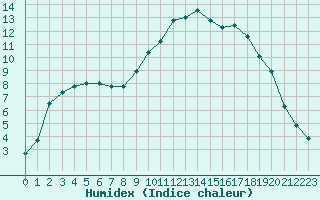 Courbe de l'humidex pour Lhospitalet (46)