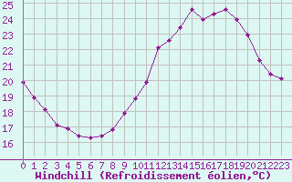 Courbe du refroidissement olien pour Vernouillet (78)