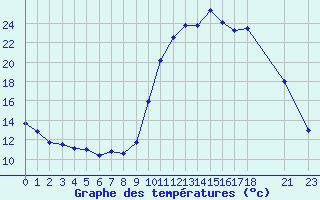 Courbe de tempratures pour Cernay (86)