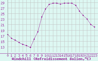 Courbe du refroidissement olien pour Aix-en-Provence (13)