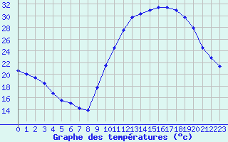 Courbe de tempratures pour Ruffiac (47)