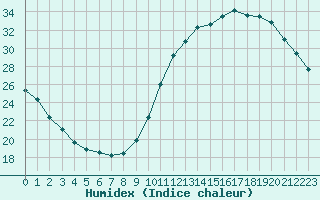 Courbe de l'humidex pour Ciudad Real (Esp)