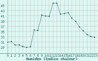 Courbe de l'humidex pour San Casciano di Cascina (It)