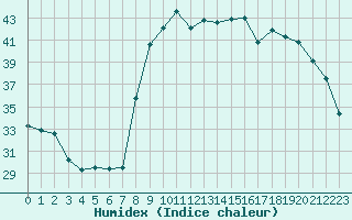 Courbe de l'humidex pour Sanary-sur-Mer (83)