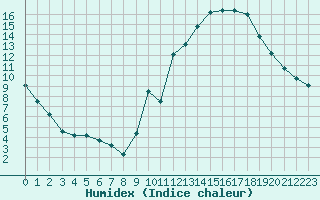 Courbe de l'humidex pour Ciudad Real (Esp)