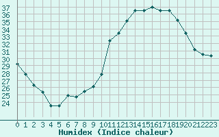 Courbe de l'humidex pour Le Luc - Cannet des Maures (83)