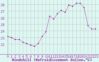 Courbe du refroidissement olien pour Pointe de Socoa (64)