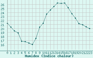 Courbe de l'humidex pour Als (30)