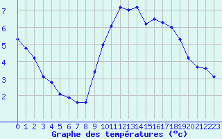 Courbe de tempratures pour Gourdon (46)