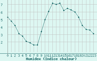 Courbe de l'humidex pour Gourdon (46)