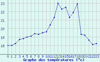 Courbe de tempratures pour Porquerolles (83)