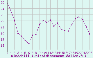 Courbe du refroidissement olien pour Le Mans (72)