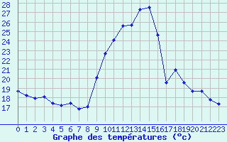 Courbe de tempratures pour Gap-Sud (05)