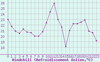 Courbe du refroidissement olien pour Chteaudun (28)