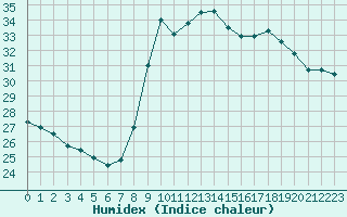 Courbe de l'humidex pour Cannes (06)