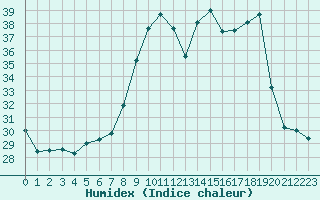 Courbe de l'humidex pour Fiscaglia Migliarino (It)