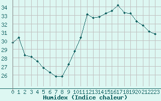 Courbe de l'humidex pour Xert / Chert (Esp)