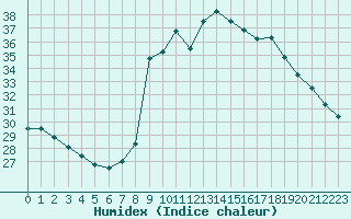 Courbe de l'humidex pour Cavalaire-sur-Mer (83)