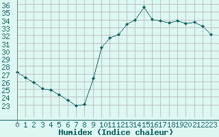 Courbe de l'humidex pour Perpignan Moulin  Vent (66)