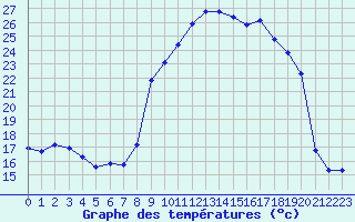 Courbe de tempratures pour Croisette (62)