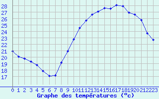 Courbe de tempratures pour Treize-Vents (85)