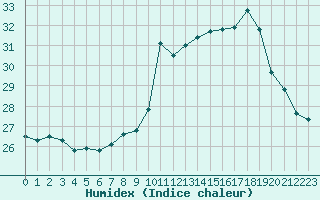 Courbe de l'humidex pour Cap Ferret (33)